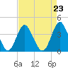 Tide chart for Wrightsville Beach, North Carolina on 2021/08/23