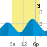 Tide chart for Wrightsville Beach, North Carolina on 2021/08/3