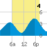 Tide chart for Wrightsville Beach, North Carolina on 2021/08/4