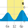 Tide chart for Wrightsville Beach, North Carolina on 2021/08/6