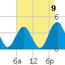 Tide chart for Wrightsville Beach, North Carolina on 2021/08/9