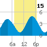 Tide chart for Wrightsville Beach, North Carolina on 2021/10/15