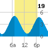 Tide chart for Wrightsville Beach, North Carolina on 2021/10/19