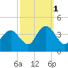 Tide chart for Wrightsville Beach, North Carolina on 2021/10/1