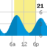 Tide chart for Wrightsville Beach, North Carolina on 2021/10/21