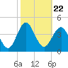 Tide chart for Wrightsville Beach, North Carolina on 2021/10/22