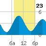 Tide chart for Wrightsville Beach, North Carolina on 2021/10/23
