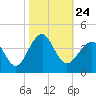 Tide chart for Wrightsville Beach, North Carolina on 2021/10/24