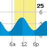 Tide chart for Wrightsville Beach, North Carolina on 2021/10/25