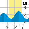 Tide chart for Wrightsville Beach, North Carolina on 2021/10/30