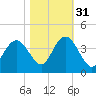Tide chart for Wrightsville Beach, North Carolina on 2021/10/31
