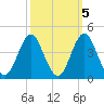 Tide chart for Wrightsville Beach, North Carolina on 2021/10/5