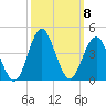 Tide chart for Wrightsville Beach, North Carolina on 2021/10/8