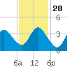 Tide chart for Wrightsville Beach, North Carolina on 2021/11/28