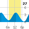 Tide chart for Wrightsville Beach, North Carolina on 2021/12/27