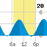 Tide chart for Wrightsville Beach, North Carolina on 2022/02/20