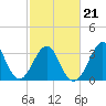 Tide chart for Wrightsville Beach, North Carolina on 2022/02/21