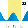Tide chart for Wrightsville Beach, North Carolina on 2022/02/22