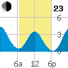 Tide chart for Wrightsville Beach, North Carolina on 2022/02/23