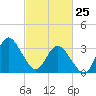 Tide chart for Wrightsville Beach, North Carolina on 2022/02/25