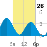 Tide chart for Wrightsville Beach, North Carolina on 2022/02/26