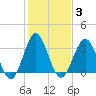 Tide chart for Wrightsville Beach, North Carolina on 2022/02/3