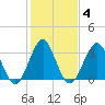 Tide chart for Wrightsville Beach, North Carolina on 2022/02/4