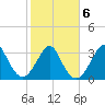 Tide chart for Wrightsville Beach, North Carolina on 2022/02/6