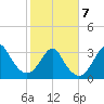 Tide chart for Wrightsville Beach, North Carolina on 2022/02/7