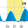 Tide chart for Wrightsville Beach, North Carolina on 2022/04/18
