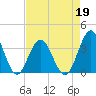 Tide chart for Wrightsville Beach, North Carolina on 2022/04/19