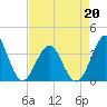 Tide chart for Wrightsville Beach, North Carolina on 2022/04/20