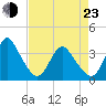 Tide chart for Wrightsville Beach, North Carolina on 2022/04/23