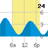 Tide chart for Wrightsville Beach, North Carolina on 2022/04/24