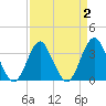 Tide chart for Wrightsville Beach, North Carolina on 2022/04/2
