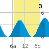 Tide chart for Wrightsville Beach, North Carolina on 2022/04/3