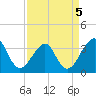 Tide chart for Wrightsville Beach, North Carolina on 2022/04/5