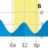 Tide chart for Wrightsville Beach, North Carolina on 2022/04/6
