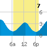 Tide chart for Wrightsville Beach, North Carolina on 2022/04/7