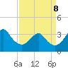 Tide chart for Wrightsville Beach, North Carolina on 2022/04/8