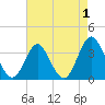 Tide chart for Wrightsville Beach, North Carolina on 2022/05/1