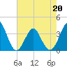 Tide chart for Wrightsville Beach, North Carolina on 2022/05/20