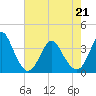 Tide chart for Wrightsville Beach, North Carolina on 2022/05/21