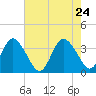 Tide chart for Wrightsville Beach, North Carolina on 2022/05/24
