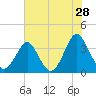 Tide chart for Wrightsville Beach, North Carolina on 2022/05/28