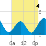 Tide chart for Wrightsville Beach, North Carolina on 2022/05/4