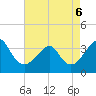 Tide chart for Wrightsville Beach, North Carolina on 2022/05/6