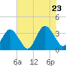 Tide chart for Wrightsville Beach, North Carolina on 2022/06/23