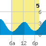 Tide chart for Wrightsville Beach, North Carolina on 2022/06/5