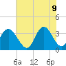 Tide chart for Wrightsville Beach, North Carolina on 2022/06/9